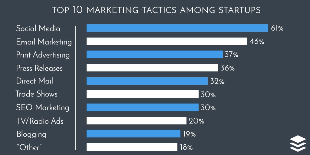 Startups marketing tactics